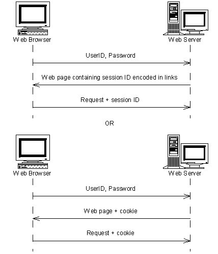 Session ID-Based Authentication for Web Applications