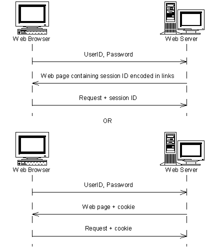  Session ID-Based Authentication for Web Applications